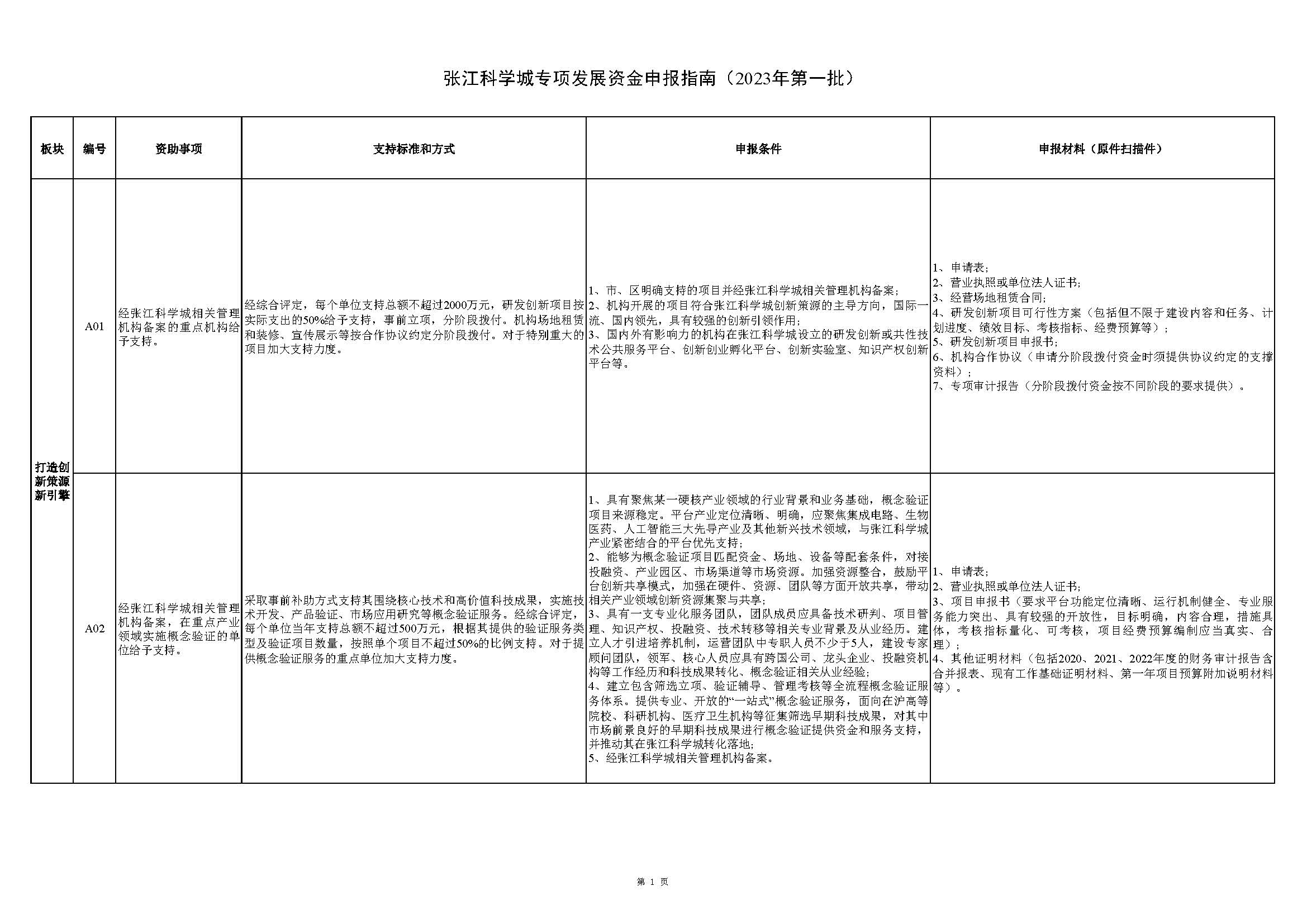 張江科學(xué)城專項(xiàng)發(fā)展資金申報(bào)指南_頁面_1.jpg