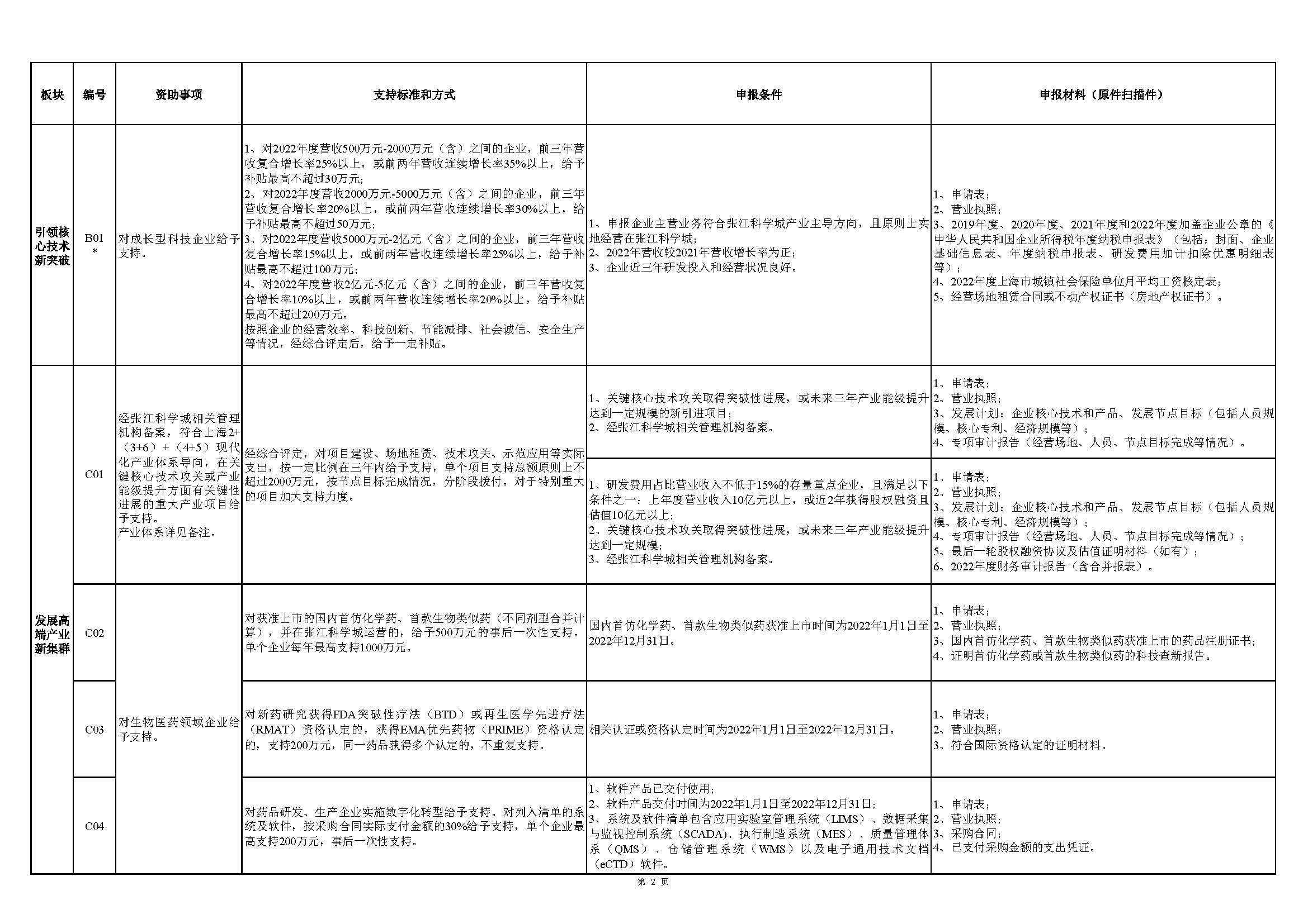 張江科學(xué)城專項(xiàng)發(fā)展資金申報(bào)指南_頁面_2.jpg