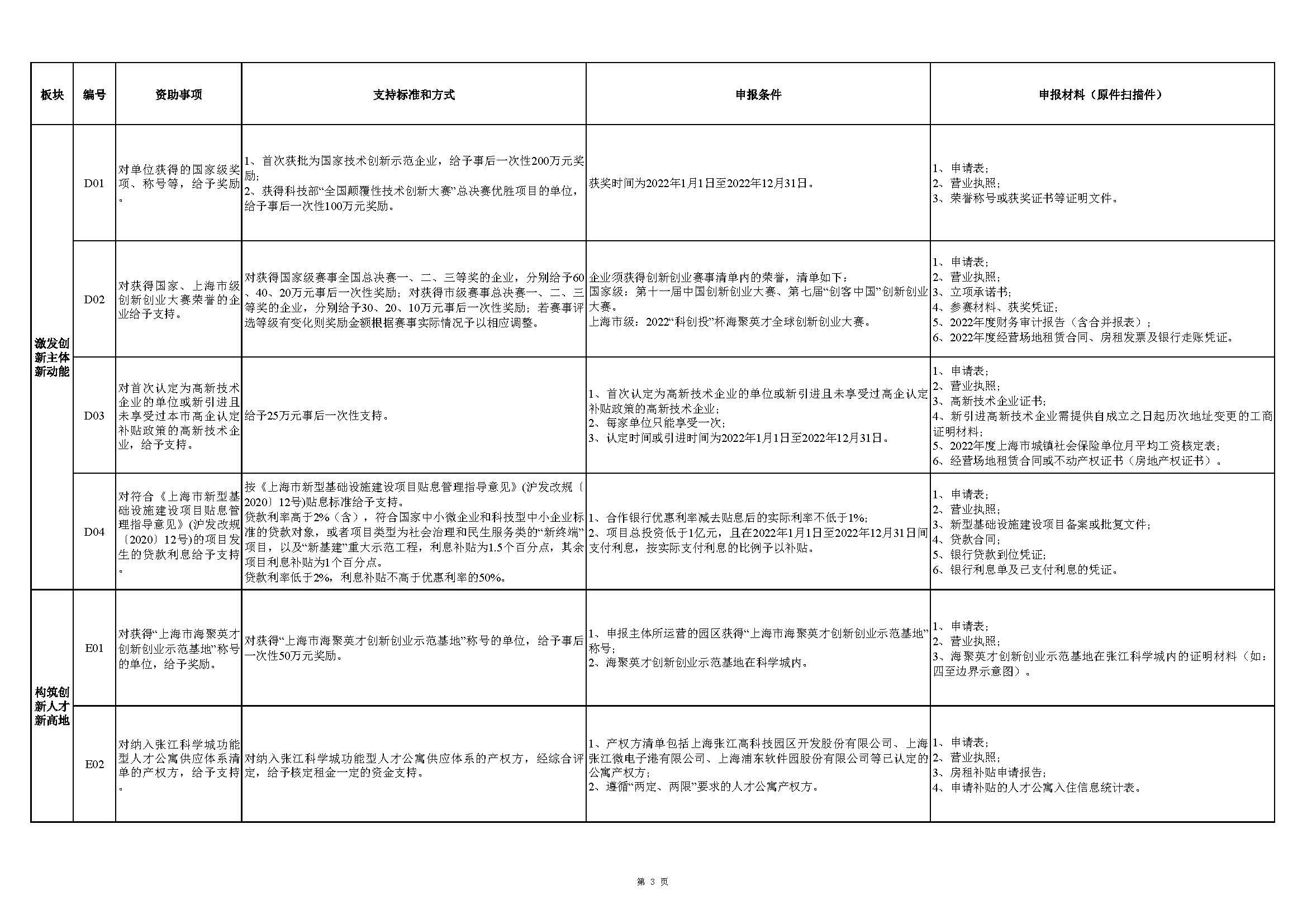 張江科學(xué)城專項(xiàng)發(fā)展資金申報(bào)指南_頁面_3.jpg