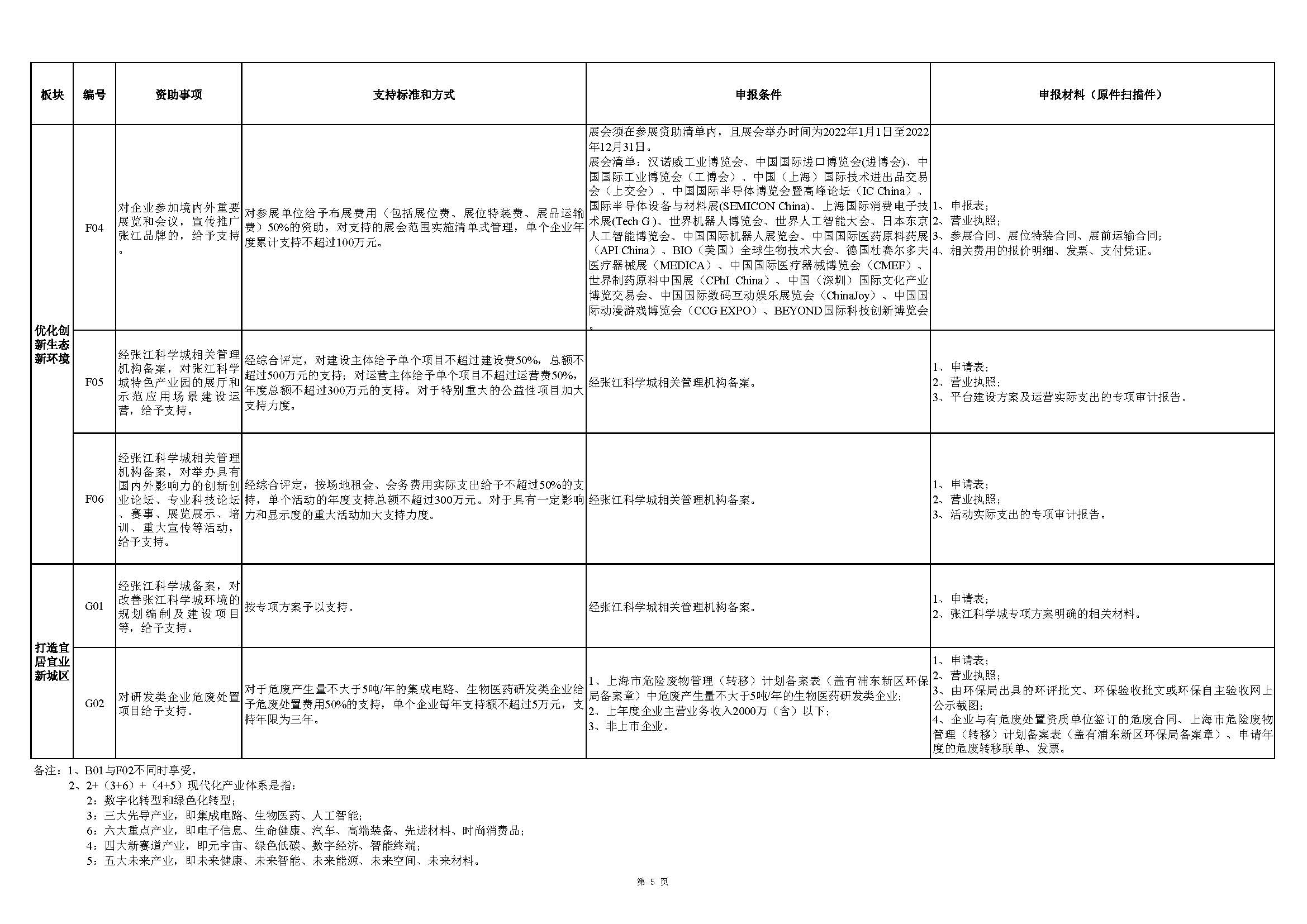 張江科學(xué)城專項(xiàng)發(fā)展資金申報(bào)指南_頁面_5.jpg